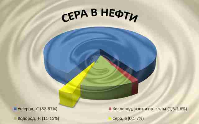 Зачем нужно определять серу и азот в нефти и нефтепродуктах? Зачем нужно определять серу и азот в нефти и нефтепродуктах?